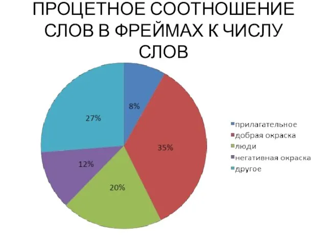 ПРОЦЕТНОЕ СООТНОШЕНИЕ СЛОВ В ФРЕЙМАХ К ЧИСЛУ СЛОВ