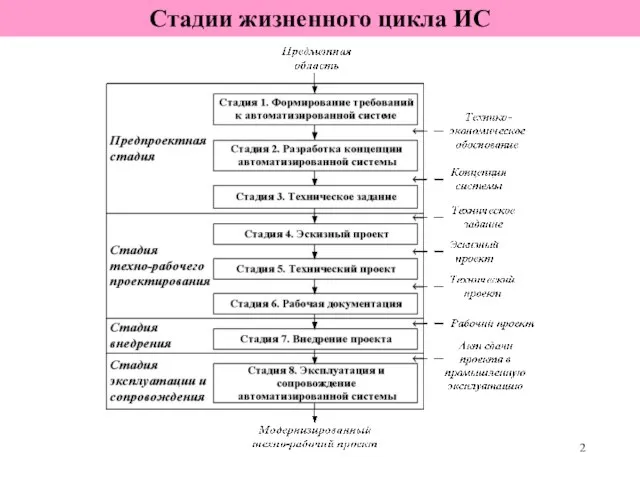 Стадии жизненного цикла ИС