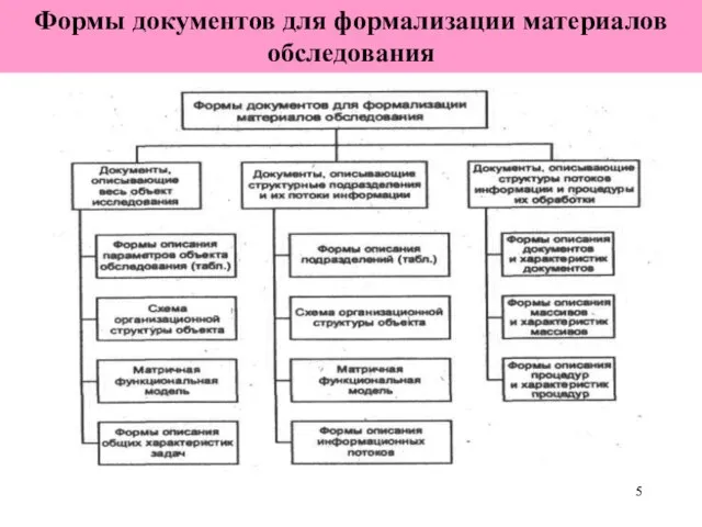 Формы документов для формализации материалов обследования