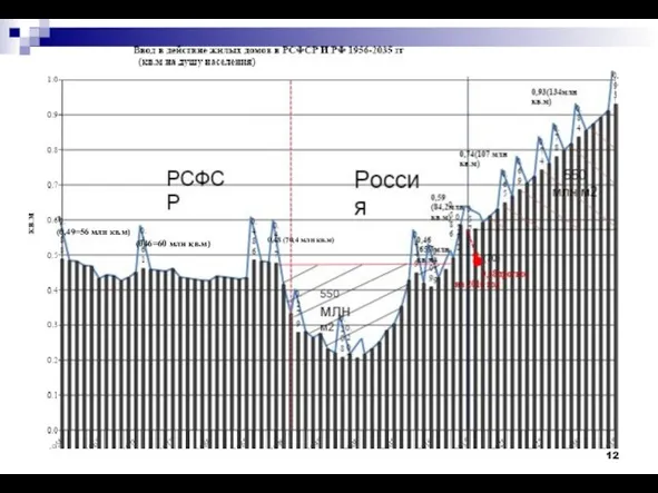 (0,49=56 млн кв.м) (046=60 млн кв.м) 0,48 (70,4 млн кв.м)