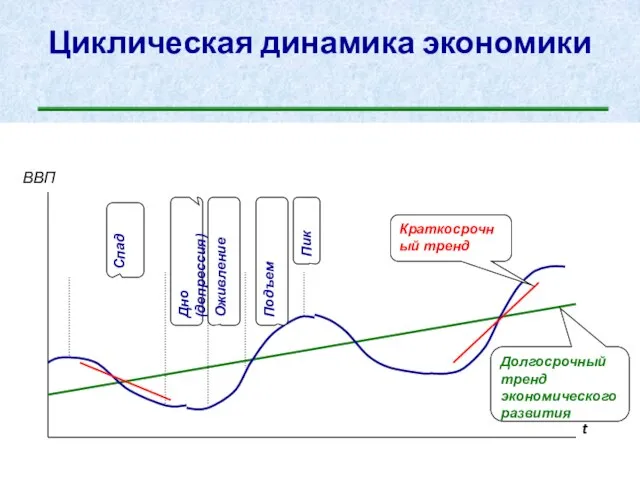 Циклическая динамика экономики ВВП t Долгосрочный тренд экономического развития Краткосрочный тренд