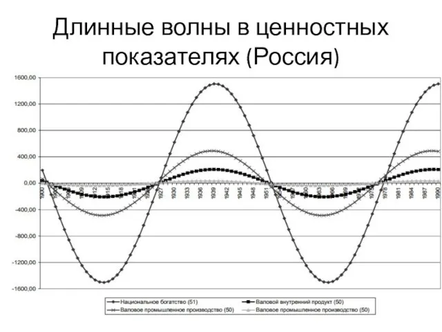 Длинные волны в ценностных показателях (Россия)