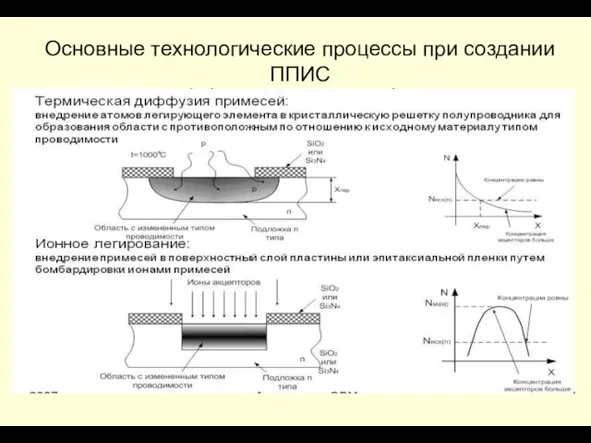 Основные технологические процессы при создании ППИС