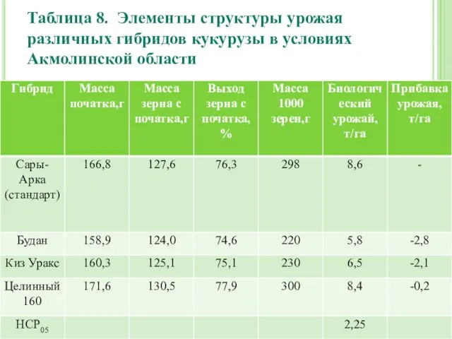 Таблица 8. Элементы структуры урожая различных гибридов кукурузы в условиях Акмолинской области