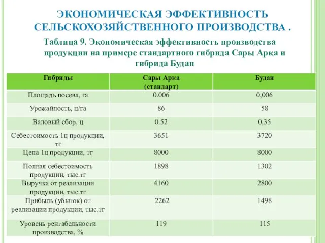 ЭКОНОМИЧЕСКАЯ ЭФФЕКТИВНОСТЬ СЕЛЬСКОХОЗЯЙСТВЕННОГО ПРОИЗВОДСТВА . Таблица 9. Экономическая эффективность производства продукции