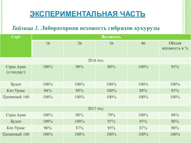 ЭКСПЕРИМЕНТАЛЬНАЯ ЧАСТЬ Таблица 1. Лабораторная всхожесть гибридов кукурузы