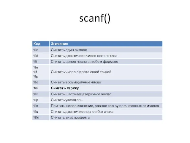 scanf()