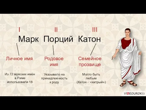 Личное имя Родовое имя Семейное прозвище I II III Марк Порций