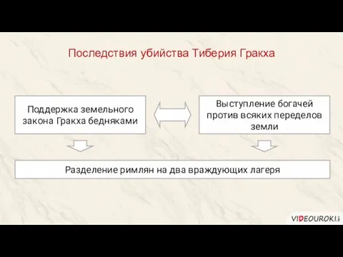 Последствия убийства Тиберия Гракха Поддержка земельного закона Гракха бедняками Выступление богачей