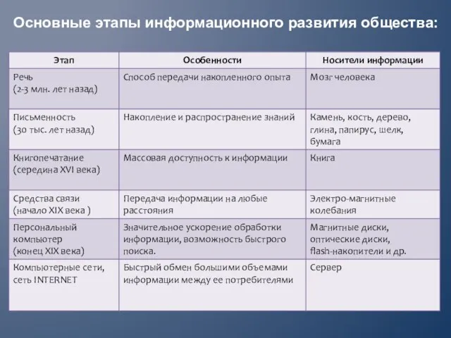 Основные этапы информационного развития общества: