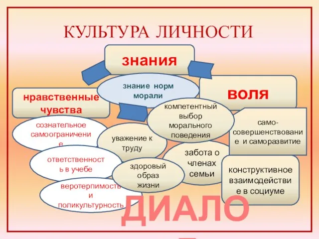 знания КУЛЬТУРА ЛИЧНОСТИ диалог ДИАЛОГ