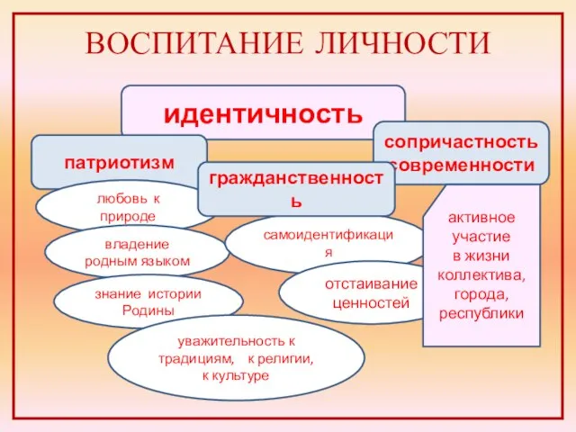 идентичность сопричастность современности патриотизм любовь к природе владение родным языком самоидентификация