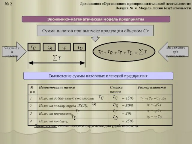 Экономико-математическая модель предприятия Сумма налогов при выпуске продукции объемом СV Структура