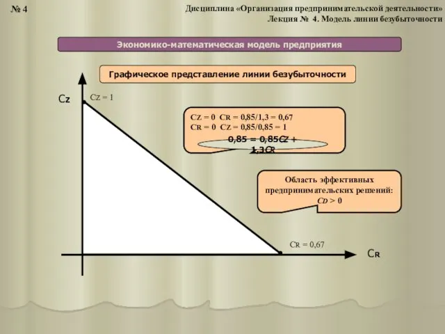 Экономико-математическая модель предприятия Графическое представление линии безубыточности СZ СR СR =