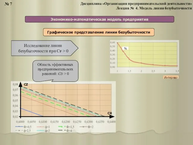 Экономико-математическая модель предприятия Графическое представление линии безубыточности % Интервал СR СZ