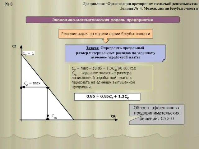 Экономико-математическая модель предприятия СR СZ СZ СR1 СZ = max СZ