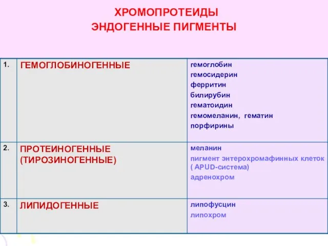 ХРОМОПРОТЕИДЫ ЭНДОГЕННЫЕ ПИГМЕНТЫ