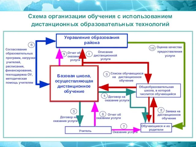 Схема организации обучения с использованием дистанционных образовательных технологий Управление образования района Базовая школа, осуществляющая дистанционное обучение