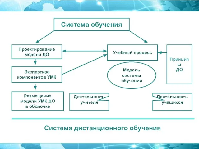 Система дистанционного обучения Система обучения Проектирование модели ДО Экспертиза компонентов УМК