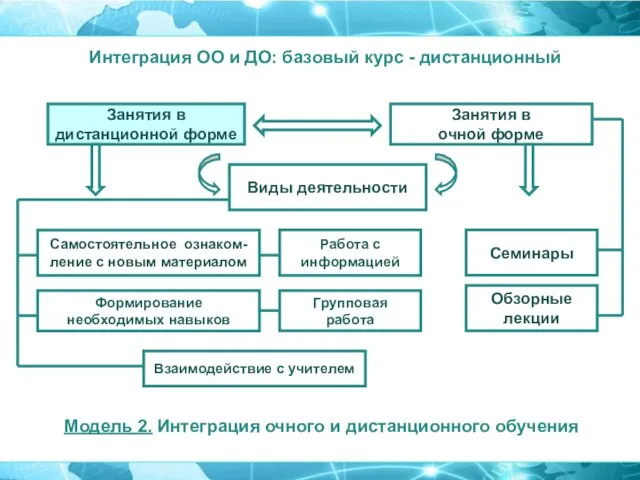 Занятия в дистанционной форме Занятия в очной форме Виды деятельности Самостоятельное