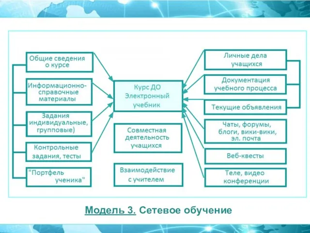 Модель 3. Сетевое обучение