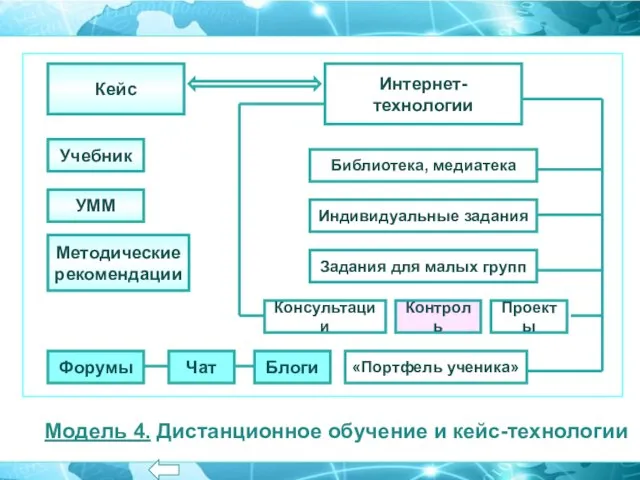 Библиотека, медиатека Индивидуальные задания Задания для малых групп Проекты Блоги Контроль