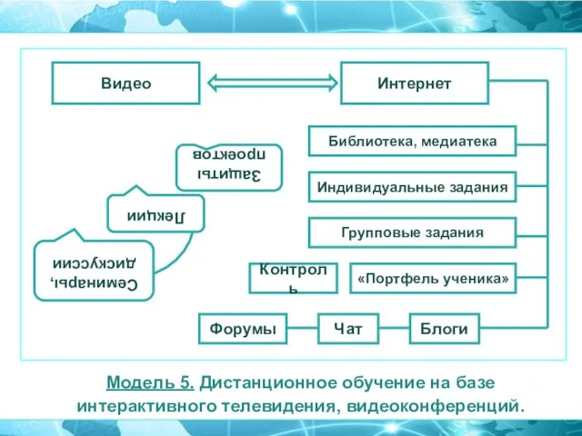 Модель 5. Дистанционное обучение на базе интерактивного телевидения, видеоконференций.