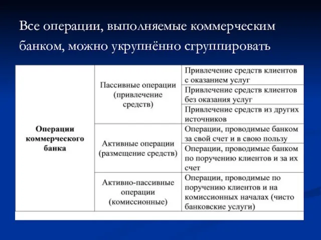 Все операции, выполняемые коммерческим банком, можно укрупнённо сгруппировать