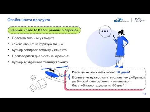 Особенности продукта Поломка техники у клиента клиент звонит на горячую линию