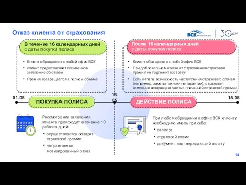 Отказ клиента от страхования Клиент обращается в любой офис ВСК клиент