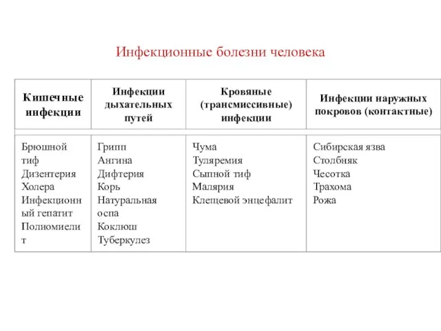 Инфекционные болезни человека