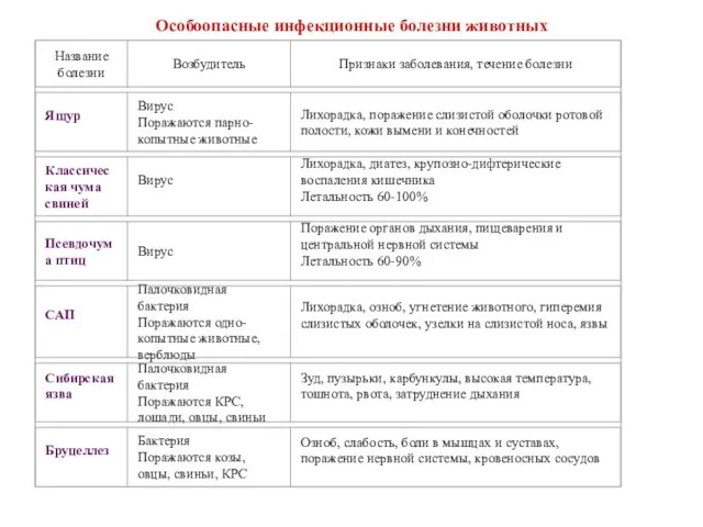 Особоопасные инфекционные болезни животных