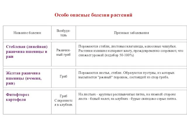 Особо опасные болезни растений