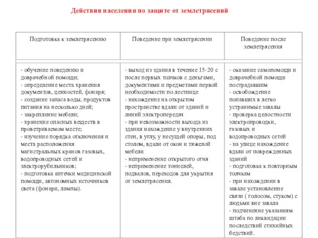 Действия населения по защите от землетрясений