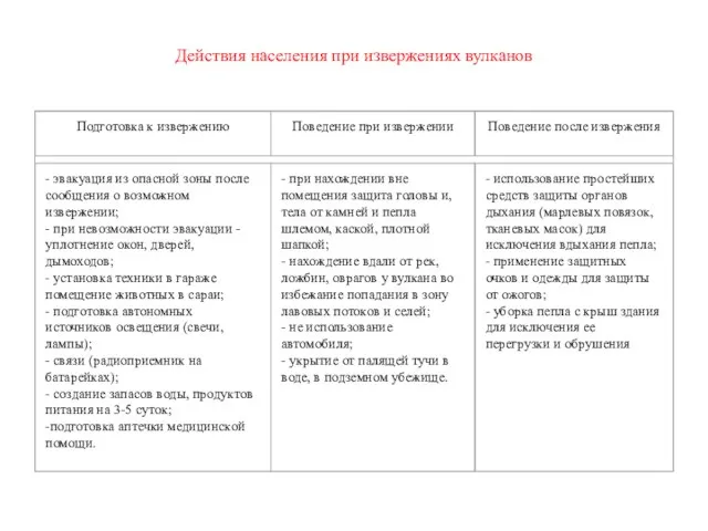 Действия населения при извержениях вулканов