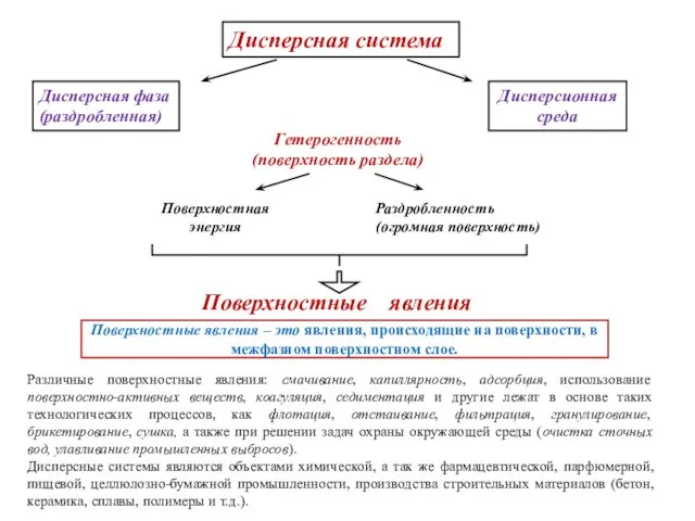 Дисперсная система Дисперсная фаза (раздробленная) Дисперсионная среда Поверхностные явления – это