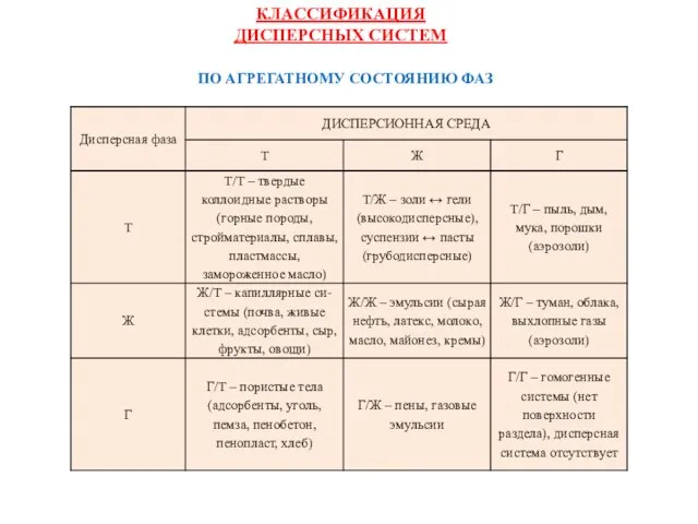 ПО АГРЕГАТНОМУ СОСТОЯНИЮ ФАЗ КЛАССИФИКАЦИЯ ДИСПЕРСНЫХ СИСТЕМ