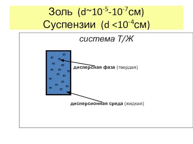 Золь (d~10-5-10-7см) Суспензии (d система Т/Ж дисперсная фаза (твердая) дисперсионная среда (жидкая)