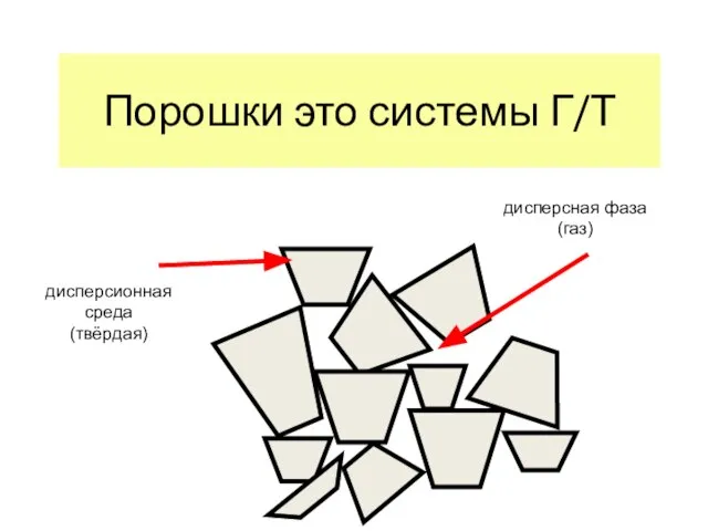 Порошки это системы Г/Т дисперсионная среда (твёрдая) дисперсная фаза (газ)