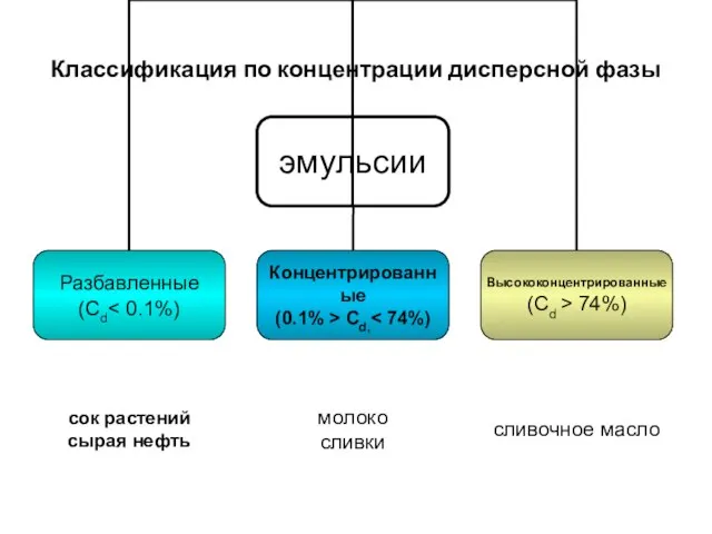 Классификация по концентрации дисперсной фазы