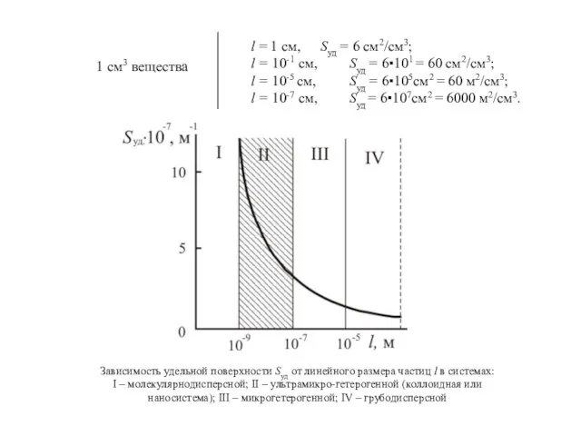 Зависимость удельной поверхности Syд от линейного размера частиц l в системах: