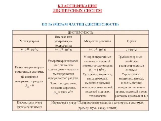 ПО РАЗМЕРАМ ЧАСТИЦ (ДИСПЕРСНОСТИ) КЛАССИФИКАЦИЯ ДИСПЕРСНЫХ СИСТЕМ