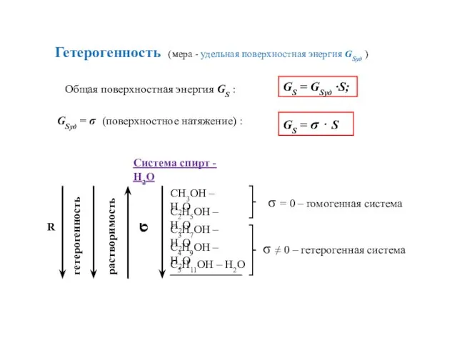 Гетерогенность (мера - удельная поверхностная энергия GSуд ) Общая поверхностная энергия