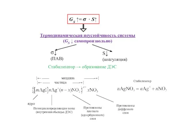 GS ↑= σ ⋅ S↑ Термодинамическая неустойчивость системы (GS ↓ самопроизвольно)