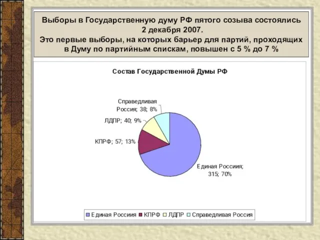 Выборы в Государственную думу РФ пятого созыва состоялись 2 декабря 2007.