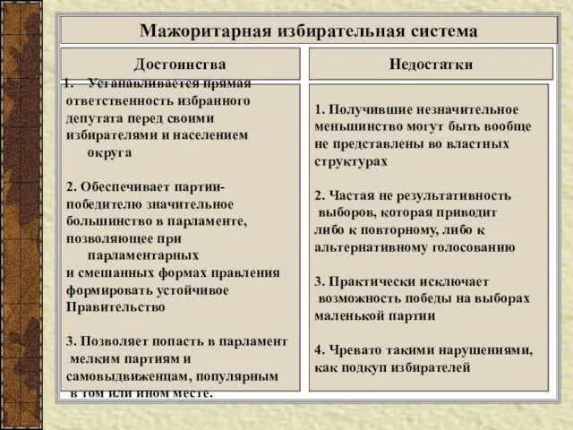 Мажоритарная избирательная система Достоинства Недостатки Устанавливается прямая ответственность избранного депутата перед