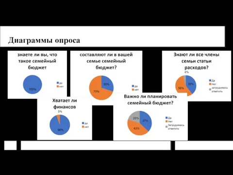 Диаграммы опроса