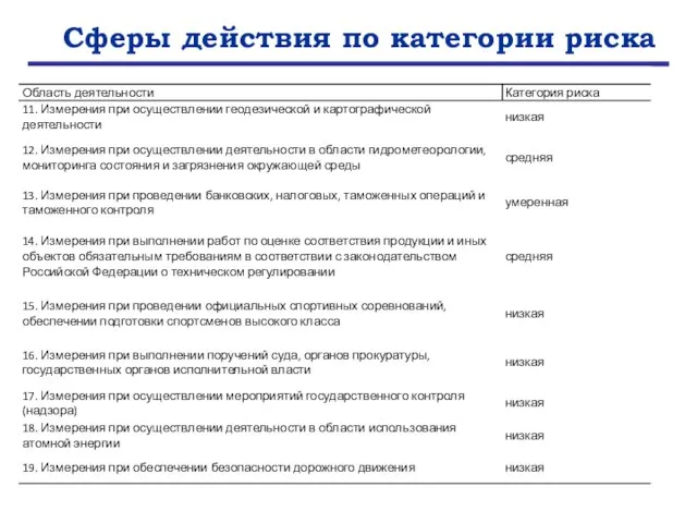 Сферы действия по категории риска