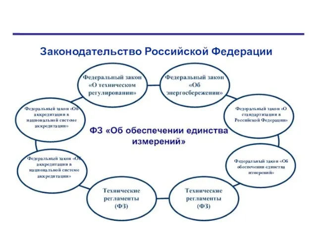 Законодательство Российской Федерации Федеральный закон «Об аккредитации в национальной системе аккредитации»