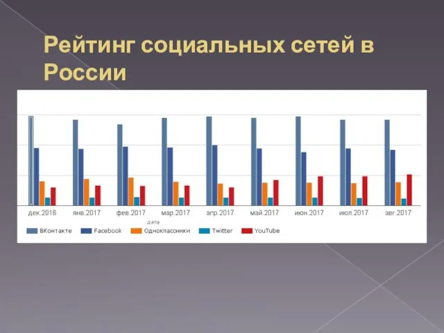 Рейтинг социальных сетей в России